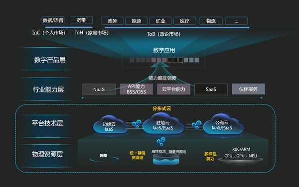 运营商IT基础设施目标参考架构