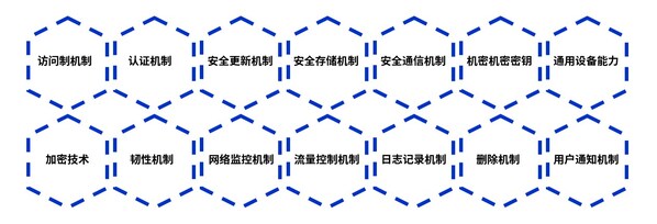 图示：EN18031系列标准的网络安全要求