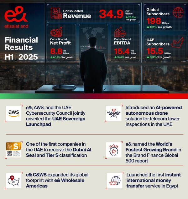 e& reports 60.7% increase in consolidated net profit, reaching AED 8.8 billion in H1 2025